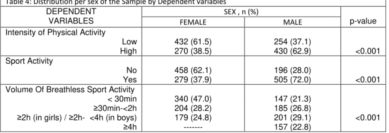 Table 4: Distribution per sex of the Sample by Dependent variables 