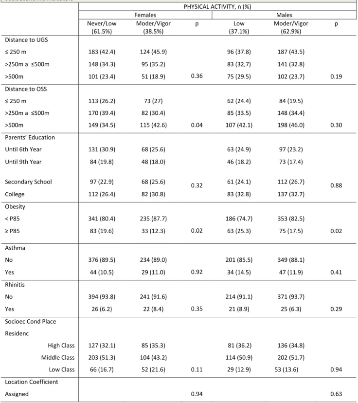 Table 6: Prevalence of Intensity of Physical Activity in Leisure Time s according to distances to UGS/OSS, Health indicators and  Socioeconomic Indicators  PHYSICAL ACTIVITY, n (%)  Females  Males  Never/Low   (61.5%)  Moder/Vigor (38.5%)  p  Low   (37.1%)
