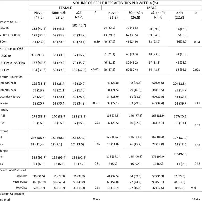 Table 10: Prevalence of Volume of Breathless Sport Activity per week  according to distances to UGS/OSS, Health indicators  and Socioeconomic Indicators 