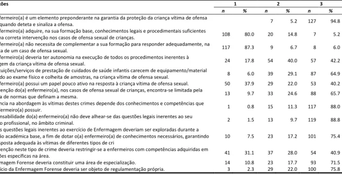 Tabela 4 Dados da perceção sobre o papel do(a) enfermeiro(a) 