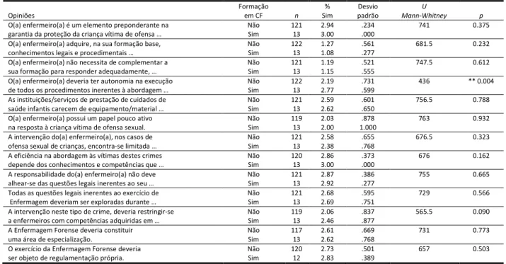 Tabela 9 Relação entre possuir alguma formação em ciências forenses e a concordância das opiniões  Opiniões  Formação em CF  n  %  Sim  Desvio  padrão  U  Mann-Whitney  p 