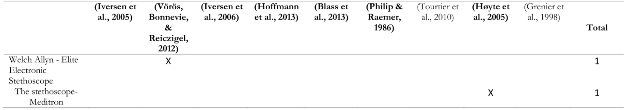 Table 3: The stethoscopes evaluated in analyzed studies (cont.)  (Iversen et  al., 2005)  (Vörös,  Bonnevie,  &amp;  Reiczigel,  2012)  (Iversen et al., 2006)  (Hoffmann et al., 2013)  (Blass et  al., 2013)  (Philip &amp; Raemer, 1986)  (Tourtier et al., 2