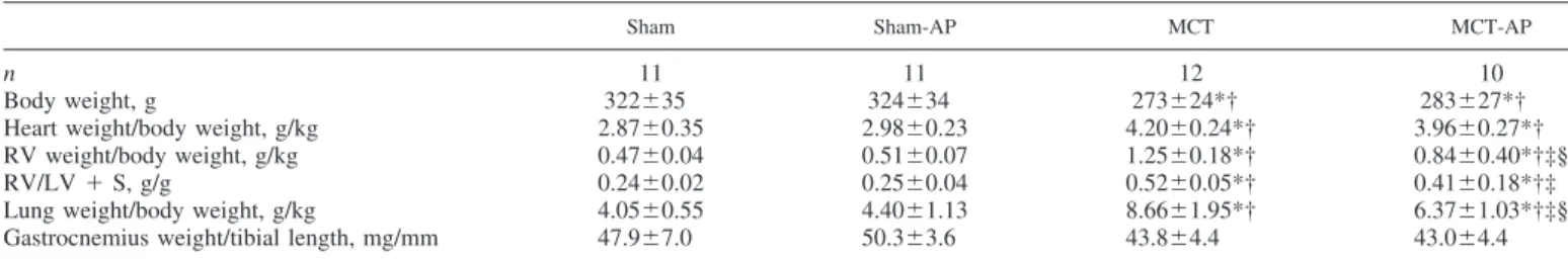 Table 2. Chronic effects of apelin administration on hemodynamic parameters