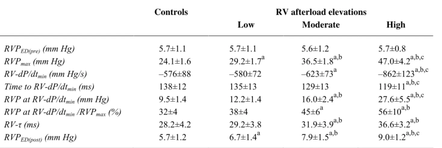 Table 1. Effects of RV afterload elevations on right ventricular pressure fall. 