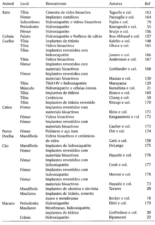 Tabela 2.1 - Principais animais utilizados em ensaios sobre comportamento dos  biomateriais 