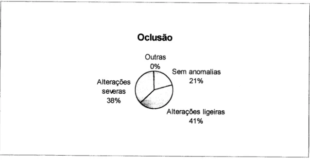 Fig. 7 - Resultados da observação da oclusão 