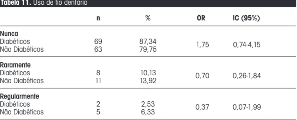 Tabela 11. Uso de fio dentário