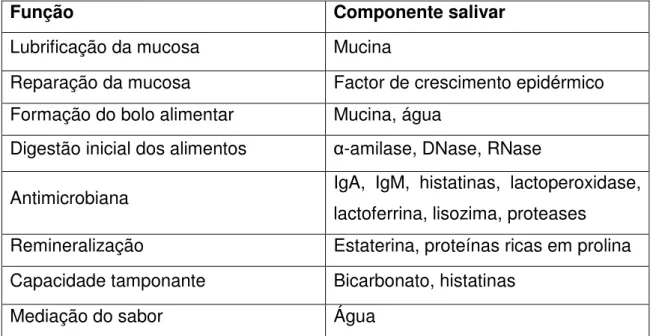 Tabela 1- Componentes salivares e respectiva função fisiológica[1]