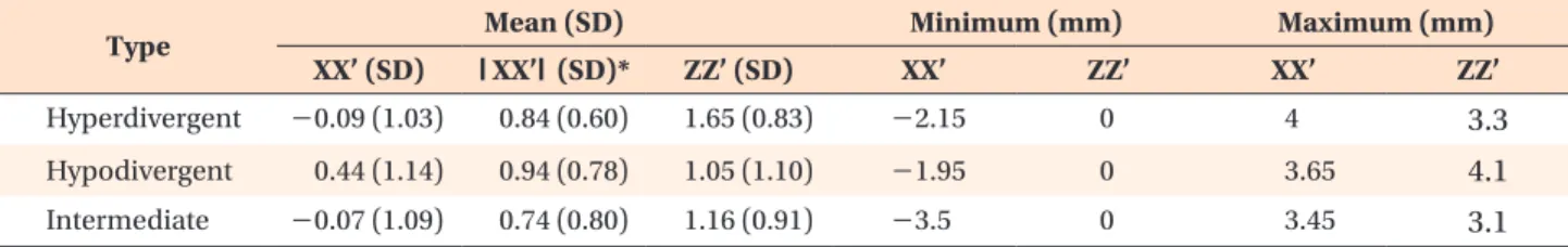 Table  3.  Summation of displacements along the horizontal (XX’) and vertical (ZZ’) axes (mm), and the corresponding  mean values in the three groups