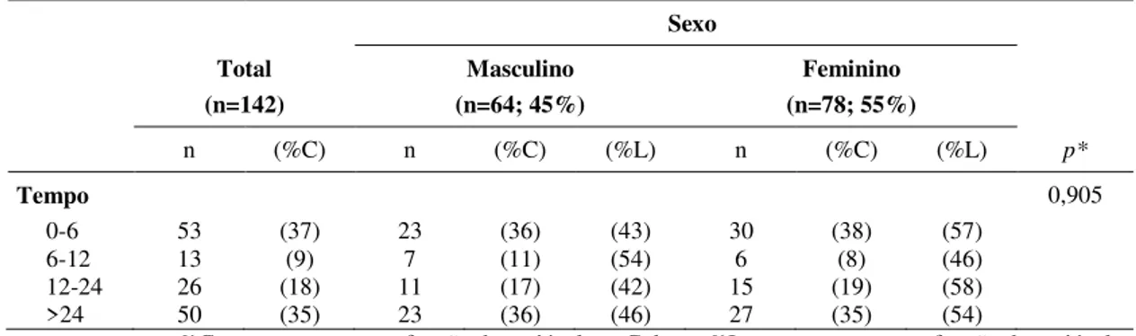 Tabela IV  – Caracterização do tempo desde colocação de prótese até ao rebasamento (em meses) dos  participantes do estudo (n=142) relativamente ao sexo