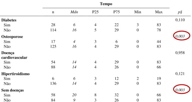 Tabela VIII  – Distribuição do tempo desde colocação da prótese até ao rebasamento (em meses)  dos  participantes do estudo (n=142) relativamente a determinadas doenças
