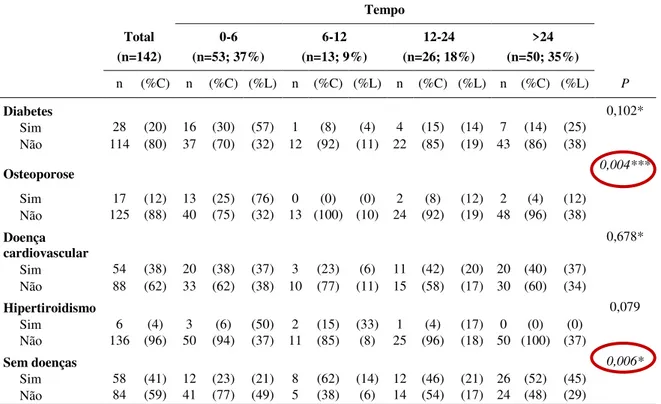 Tabela  IX  –  Caracterização  do  tempo  desde  colocação  de  prótese  até  rebasamento  (em  meses)  dos  participantes do estudo (n=142) relativamente a determinadas doenças