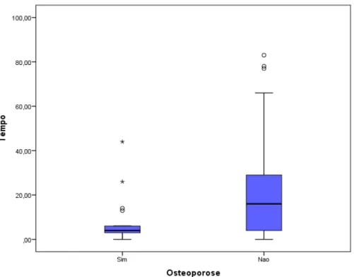 Gráfico  2  –  Boxplot  do  tempo  (em  meses)  relativamente  aos  pacientes  que  possuem  ou  não  osteoporose.