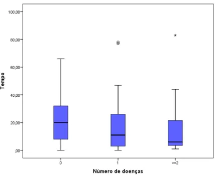 Gráfico 4 –  Distribuição do tempo desde a colocação da prótese até ao rebasamento (em meses) em  função do número de doenças dos pacientes.