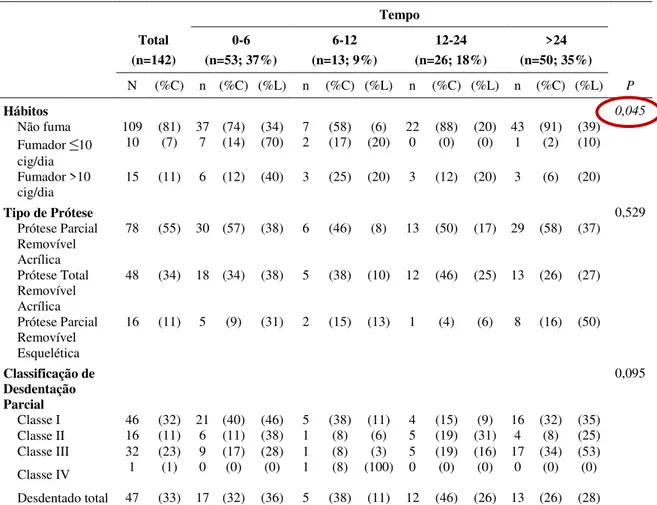 Tabela XI  – Caracterização do tempo (em meses) dos participantes do estudo (n=142) relativamente  aos hábitos tabágicos, tipo de prótese e classificação de desdentação parcial.