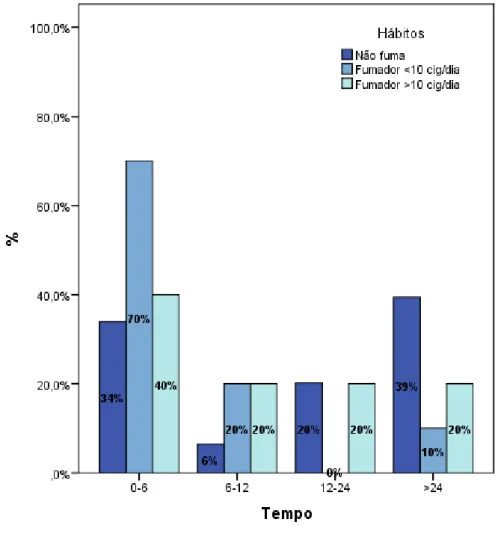 Gráfico 6  – Distribuição da percentagem pelos intervalos de tempo, em função dos hábitos tabágicos,  dos pacientes que efetuaram o rebasamento das suas próteses.