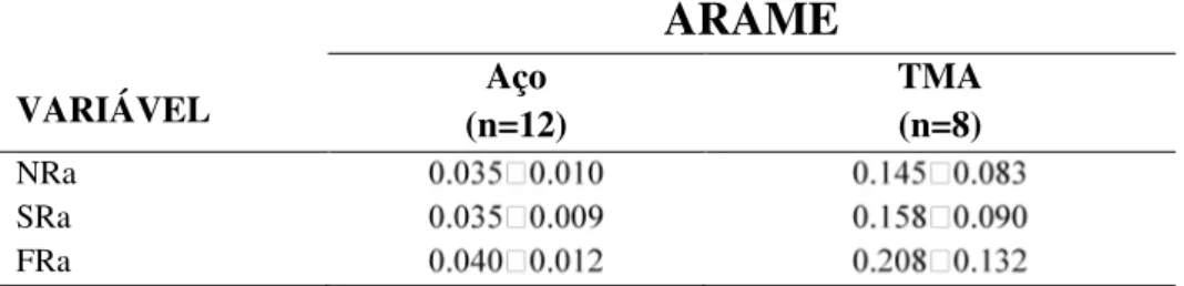 Tabela  III.  Valores  médios  e  desvio    padrão  das  variáveis    NRa,  Sra,  FRa,  nos  dois  tipos  de  arame  participantes no estudo