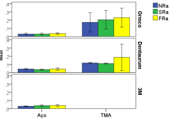 Figura  4.  Valores  médios  da  NRa,  SRa  e  FRa  nos  dois  tipos  de  arame  participantes  no  estudo  comparativamente  com as três  marcas participantes