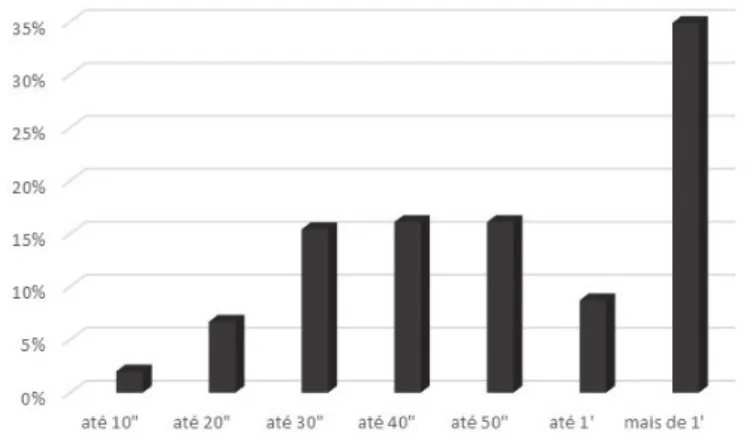 Gráfico 1: Duração dos áudios em segundos” e minutos’ (valores  em percentagem) 