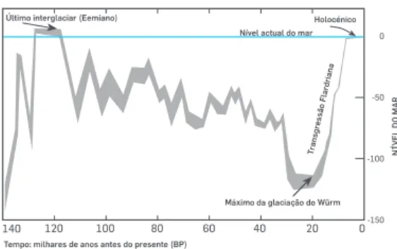 Fig 11 · Evolução do nível do mar de 140.000 anos BP até à actualidade. Notar a  descida sincopada do nível do mar correspondente à glaciação do Würm, com o  seu máximo por volta de 18.000 BP e a rápida subida correspondente à  transgres-são  ﬂandriana