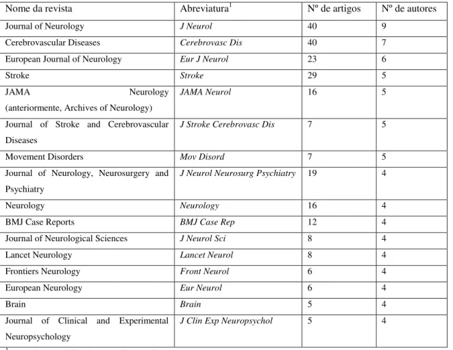Tabela 2. Revistas nacionais selecionadas para o estudo, de acordo com o número de autores e o  número de artigos