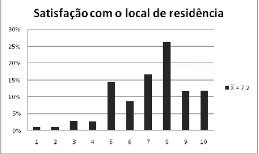 Figura 1  –  Percentagem de indivíduos inquiridos, por graus de satisfação relativamente ao local de residência  (numa escala de 1 a 10)
