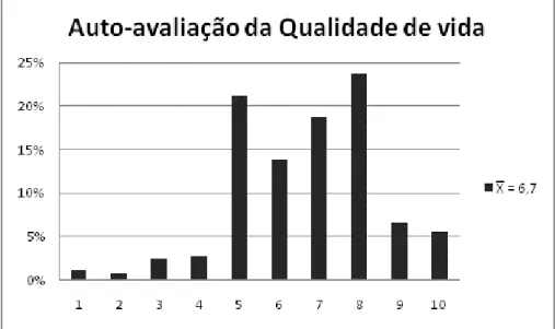 Figura 2  –  Percentagem de indivíduos inquiridos, por níveis de auto-avaliação da qualidade de vida (numa  escala de 1 a 10)