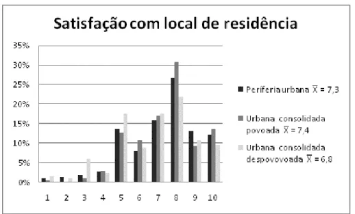 Figura 4  –  Percentagem de indivíduos inquiridos, por graus de satisfação relativamente ao local de residência  (numa escala de 1 a 10), segundo a tipologias de áreas residenciais