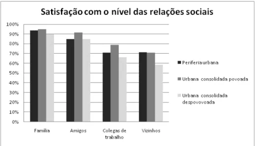 Figura 7  –  Percentagem de indivíduos inquiridos, satisfeitos com as relações sociais que desenvolvem, no seio  da família, dos vínculos de amizade, dos ambientes de trabalho e na vizinhança residencial