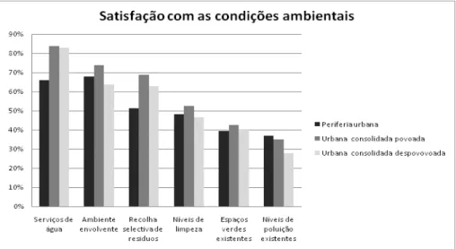 Figura 10  –  Percentagem de indivíduos inquiridos satisfeitos com as condições ambientais nas proximidades do  seu local de residência, segundo a tipologia de área residencial 