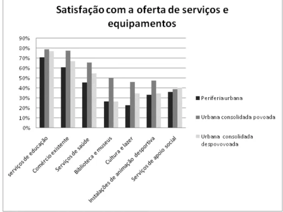 Figura 11 – Percentagem de indivíduos inquiridos satisfeitos com a oferta de serviços e equipamentos nas  proximidades do seu local de residência, segundo a tipologia de área residencial 