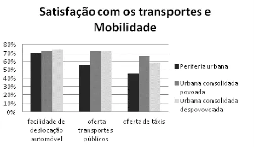 Figura 12 – Percentagem de indivíduos inquiridos satisfeitos com a oferta de transportes e a mobilidade nas  proximidades do seu local de residência, segundo a tipologia de área residencial 