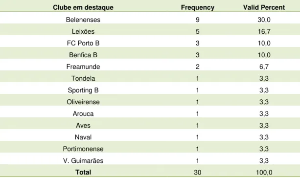 Tabela 5  –  Clube em destaque  