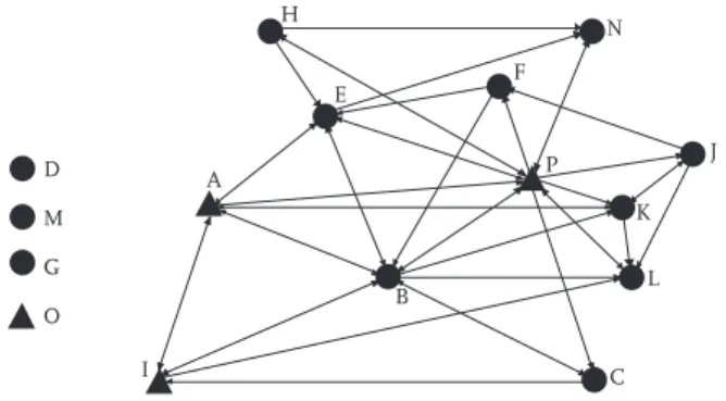 Figura 2 Grafo da Rede de interacções com a forma geométrica dos nós  de acordo com o atributo “género”