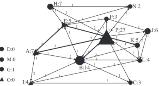 Figura 5 Grafo da Rede de interacções com indicação do número de mensagens  trocadas entre dois actores