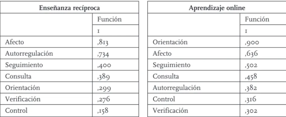 Tabela 2 Matrices de estructura total