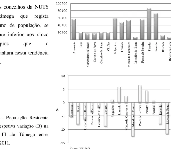 Fig.  3  –   População  Residente  (A)  e  respetiva  variação  (B)  na  NUTS  III  do  Tâmega  entre  2001 e 2011