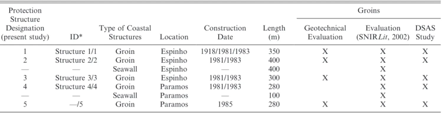 Table 1. Summary of the main characteristics of groins in the Espinho region (compiled data from SOMAGUE [1980] and Veloso Gomes et al