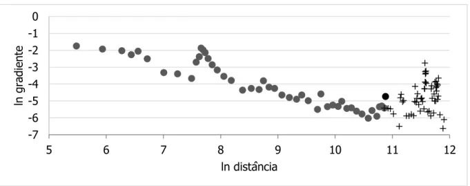 Figura 3 – Rio Côa, projecção dos dados logaritmizados da distância e do gradiente. Os círculos  representam o perfil relíquia com um  knickpoint  próximo das cabeceiras, as cruzes correspondem ao 
