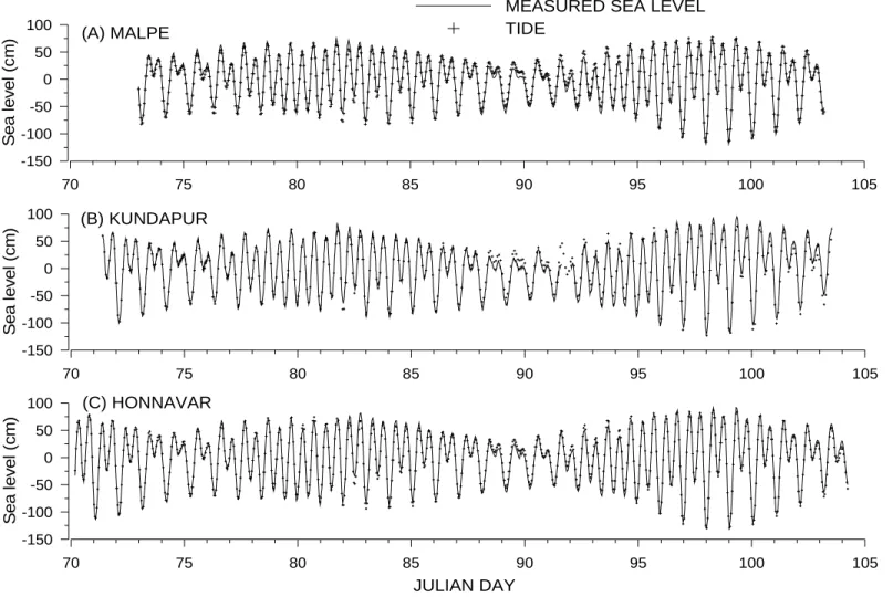 Figure 2. Variation of measured sea level and tide at (A) Malpe, (B) Kundapur and (C) Honnavar 