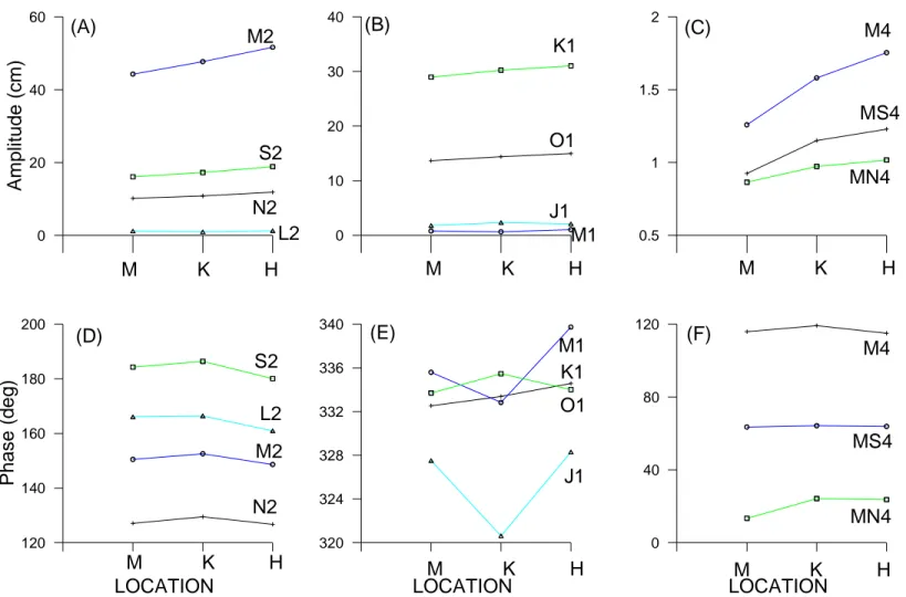 Figure 3. Amplitude and phase angle of tidal constituents for locations Malpe (M), Kundapur (K) and Honnavar (H)