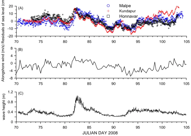 Figure 4. Variation of (A) residuals of sea level at Malpe, Kundapur and Honnavar, (B) alongshore wind speed and (C) significant wave height 