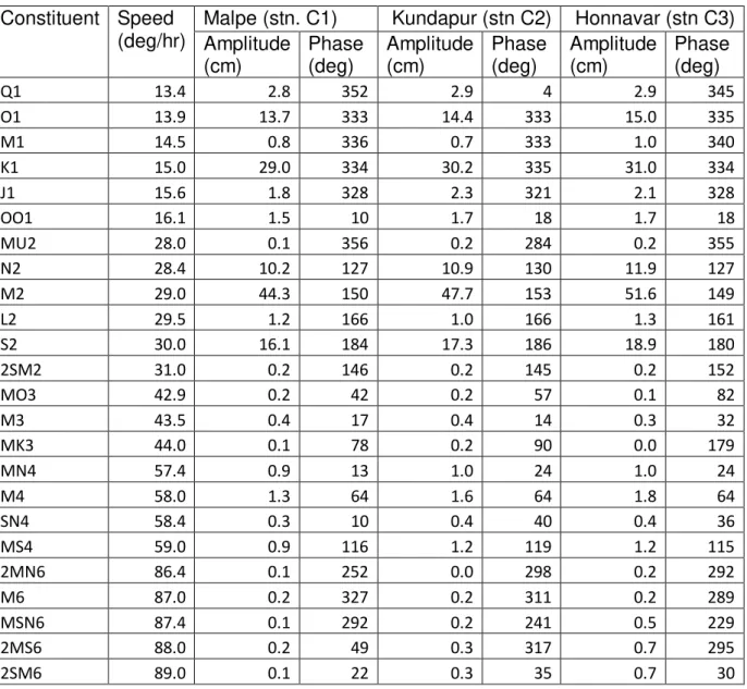 Table 1. Tidal constituents based on measured data at Malpe, Kundapur and Honnavar  Constituent    Speed 