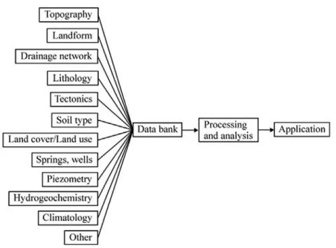 Fig 8. Data integration in a GIS (modified after SINGHAL &amp; GUPTA, 1999).