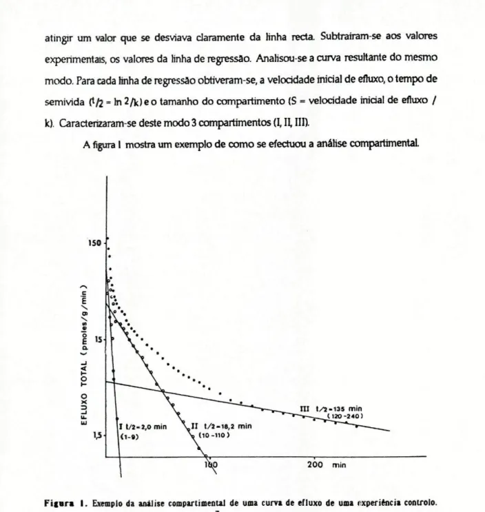 Figura I. Exemplo da análise compartimentai de uma curva de efluxo de uma experiência controlo