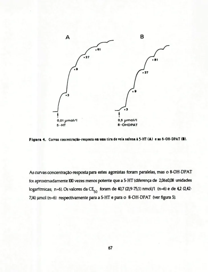Figura 4.  Curvas coocentraç4o-re$posuefflumatirade»ei»siíenaà5-HT(A) e ao 8-OH-DPAT (■)