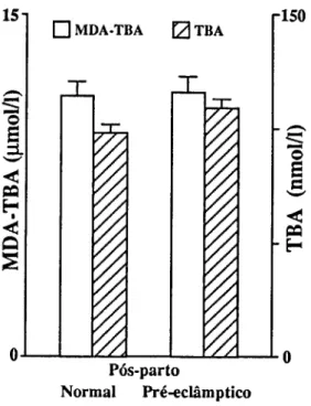 Figura 23. Testes de determinação dos peróxidos lipídicos. Concentração dos produtos da reacção com o ácido tiobarbi­