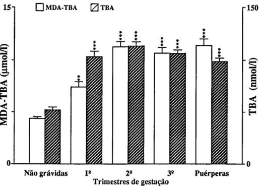 Figura 3. Testes de determinação dos peróxidos lipídicos. Concentração dos  produtos da reacção com o ácido tiobarbitúrico pelo método colorimétrico  (TBA) e pelo método fluorimétrico (MDA-TBA)