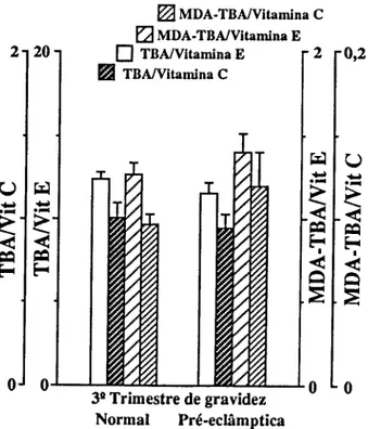 Figura 15. Razões peroxidação Iipídica/defesas antioxidantes: produtos da peroxidação lipidica com vitamina E e vitamina C