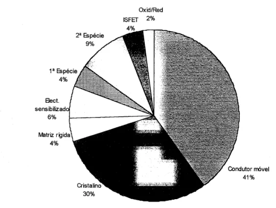 Figura 2 - Representação estatística dos diferentes tipos de eléctrodos utilizados em  sistemas FIA desde 1975